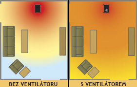 Ventilátory funkčnost